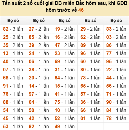 Thống kê đầu, đuôi, tổng đề hôm sau khi đề ra 46
