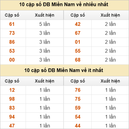 10 cặp số đặc biệt về nhiều nhất và ít nhất