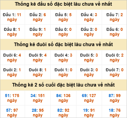Đầu, đuôi GĐB miền Nam thứ 4 gan nhất