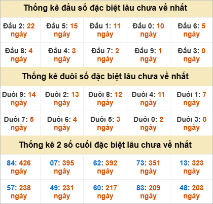 Thống kê đầu đuôi đặc biệt Sóc Trăng gan nhất