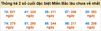 Bảng đề gan - 2 số cuối đặc biệt lâu về nhất