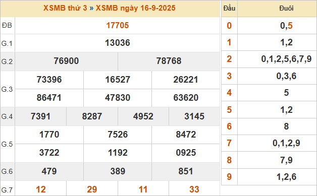 KQXSMB kỳ trước 16/9/2025