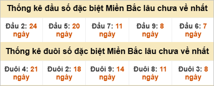 Đầu - đuôi đặc biệt lâu chưa ra