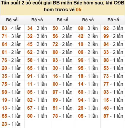 Thống kê đầu, đuôi, tổng đề hôm sau khi đề ra 05