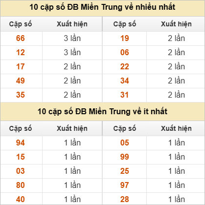 10 cặp số đặc biệt về nhiều nhất và ít nhất