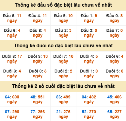 Đầu, đuôi GĐB miền Trung thứ 4 gan nhất