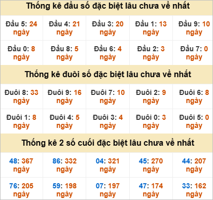 Thống kê đầu đuôi đặc biệt Đà Nẵng lâu chưa về