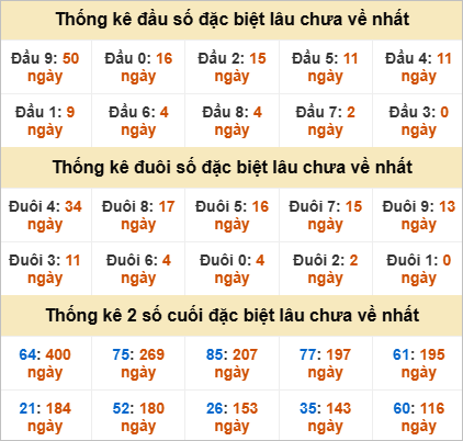 Thống kê đầu đuôi giải đặc biệt Khánh Hoà lâu ra