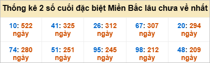 Bảng đề gan - 2 số cuối đặc biệt lâu về nhất