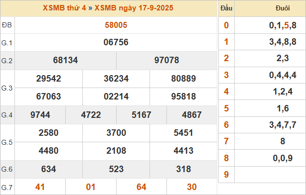 Bảng kết quả miền Bắc kỳ trước 17/9/2025