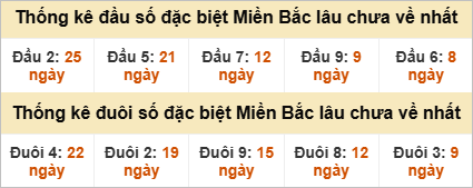 Đầu - đuôi đặc biệt lâu chưa ra