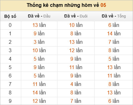 Thống kê chạm lô đề hôm sau theo đề về 05