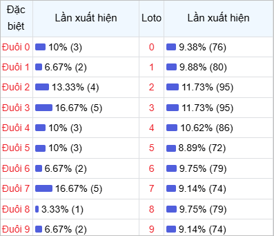 Thống kê đuôi lô về nhiều trong 30 lần quay thưởng