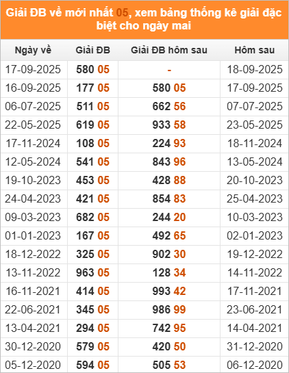 Xem những ngày đề về 05 và giải đặc biệt hôm sau 