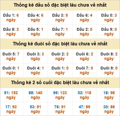 Đầu, đuôi GĐB miền Nam thứ 5 gan nhất