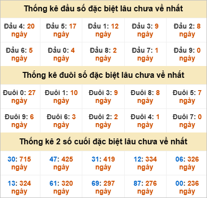Thống kê đầu đuôi đặc biệt An Giang lâu chưa ra