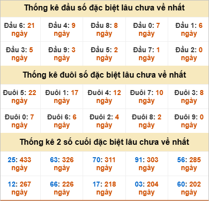 Thống kê đầu đuôi đặc biệt Bình Thuận gan nhất