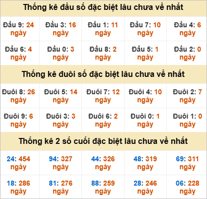 Thống kê đầu đuôi đặc biệt Tây Ninh lâu về