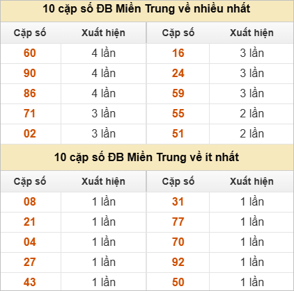 10 cặp số đặc biệt về nhiều nhất và ít nhất