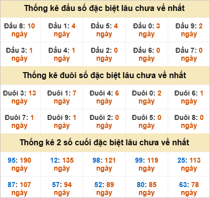 Đầu, đuôi GĐB miền Trung thứ 5 gan nhất