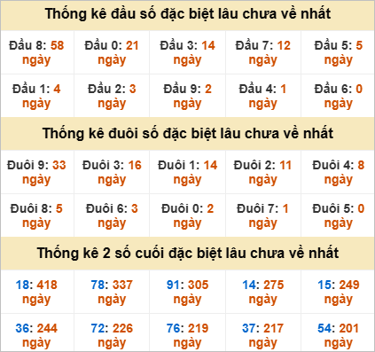 Thống kê đầu đuôi đặc biệt BDI lâu chưa về