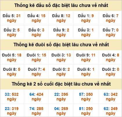 Đầu đuôi đặc biệt Quảng Trị gan nhất