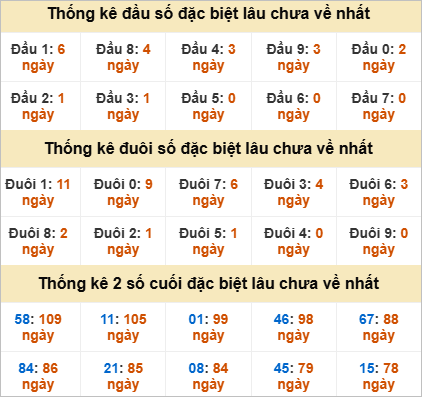 Đầu, đuôi GĐB miền Nam thứ 6 gan nhất