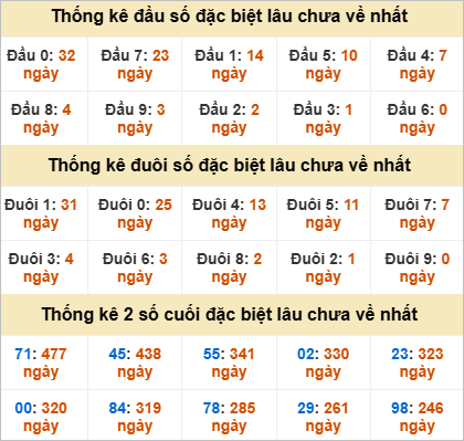 Thống kê đầu đuôi đặc biệt Bình Dương lâu ra