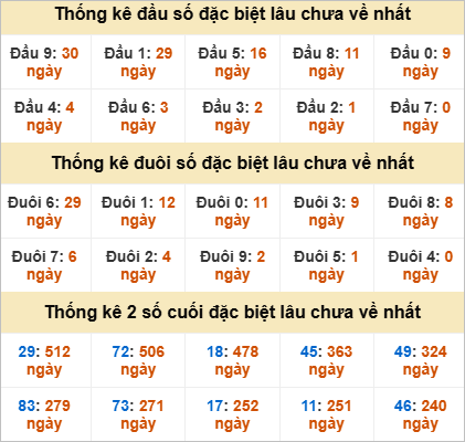 Thống kê đầu đuôi đặc biệt Trà Vinh gan nhất