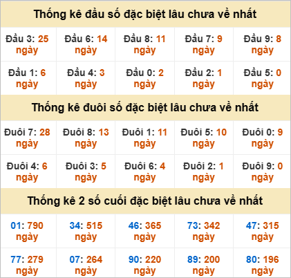 Thống kê đầu đuôi đặc biệt Vĩnh Long lâu về