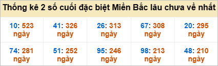 Bảng đề gan - 2 số cuối đặc biệt lâu về nhất