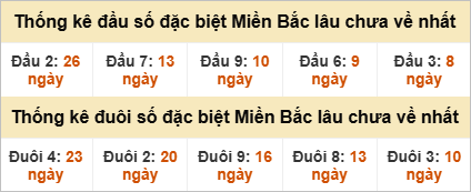 Đầu - đuôi giải đặc biệt lâu chưa ra