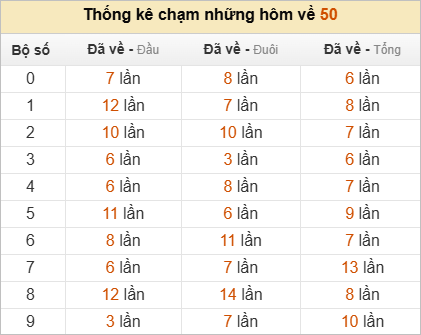 Thống kê chạm lô đề hôm sau theo đề về 50