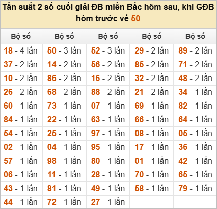 Thống kê đầu, đuôi, tổng đề hôm sau khi đề ra 50