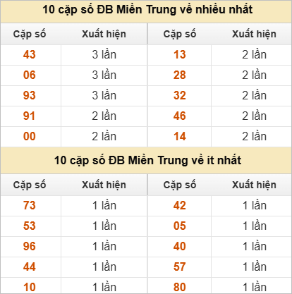 10 cặp số đặc biệt về nhiều nhất và ít nhất
