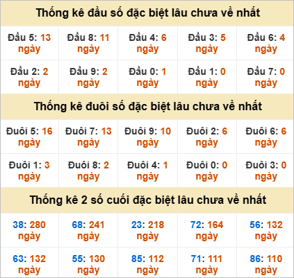 Đầu, đuôi GĐB miền Trung thứ 6 gan nhất