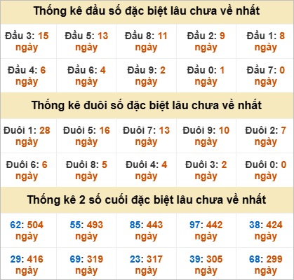 Thống kê đầu đuôi đặc biệt GL lâu chưa về