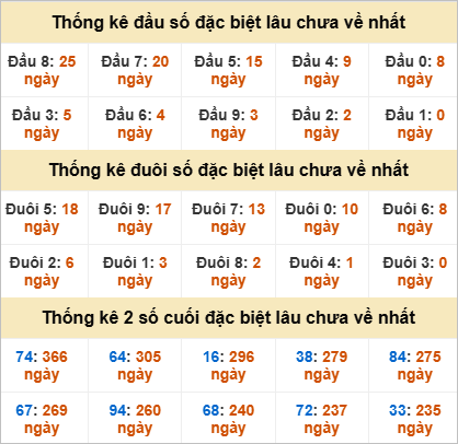 Đầu đuôi giải đặc biệt Ninh Thuận gan nhất