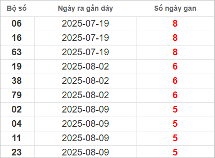 Bảng lô gan lì lâu ra nhất