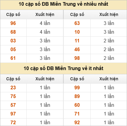 10 cặp số đặc biệt về nhiều nhất và ít nhất
