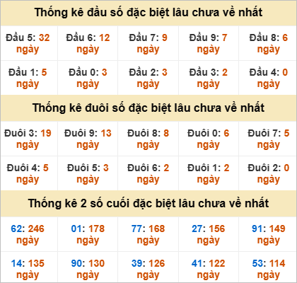 Thống kê đầu đuôi đặc biệt DNG lâu chưa về