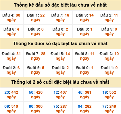 Đầu đuôi giải đặc biệt Đắc Nông gan nhất