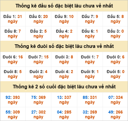 Đầu đuôi giải đặc biệt Quảng Ngãi gan nhất