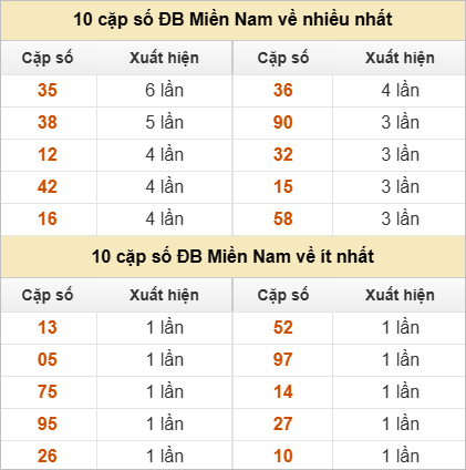 10 cặp số đặc biệt về nhiều nhất và ít nhất