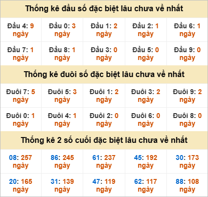 Đầu, đuôi GĐB miền Nam thứ 7 gan nhất