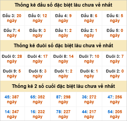 Thống kê đầu đuôi đặc biệt Bình Phước gan nhất
