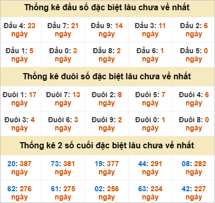 Thống kê đầu đuôi đặc biệt Hậu Giang lâu ra