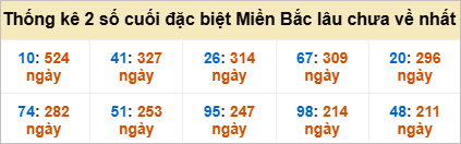 Bảng đề gan - 2 số cuối đặc biệt lâu về nhất