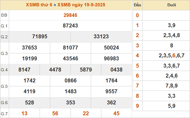 Bảng kết quả miền Bắc kỳ trước 19/9/2025