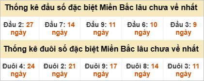 Đầu - đuôi đặc biệt lâu chưa ra